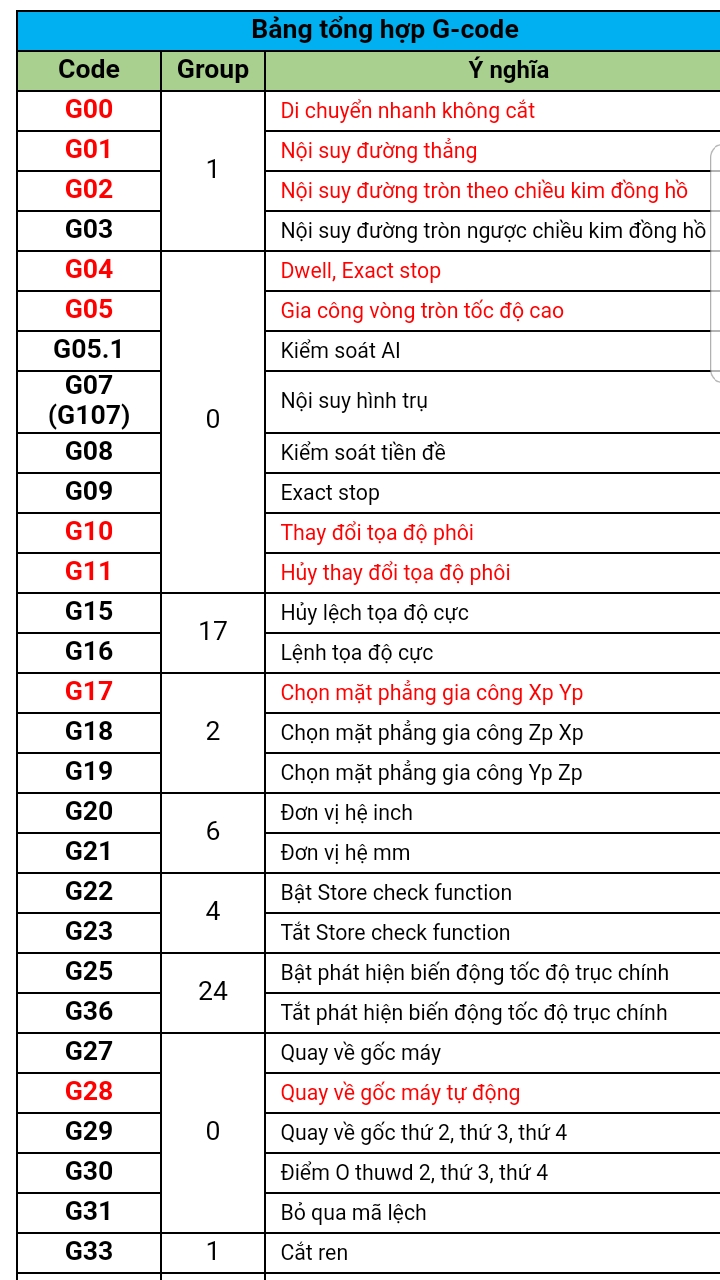 Tổng hợp mã lệnh G-Code trong lập trình CNC